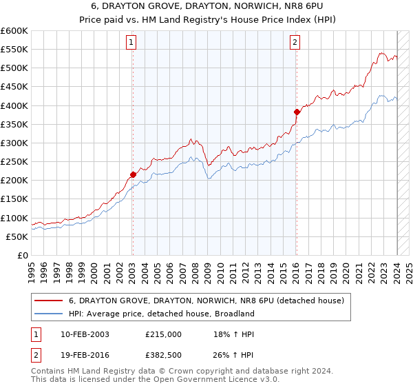 6, DRAYTON GROVE, DRAYTON, NORWICH, NR8 6PU: Price paid vs HM Land Registry's House Price Index