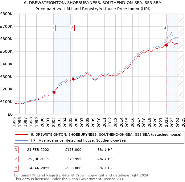 6, DREWSTEIGNTON, SHOEBURYNESS, SOUTHEND-ON-SEA, SS3 8BA: Price paid vs HM Land Registry's House Price Index