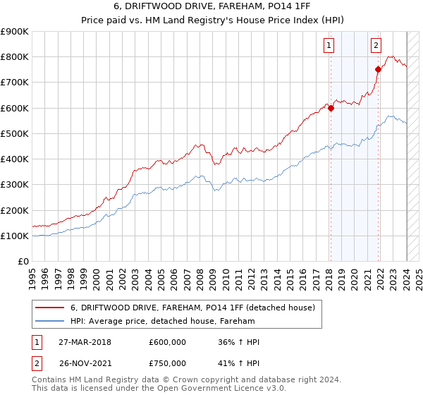6, DRIFTWOOD DRIVE, FAREHAM, PO14 1FF: Price paid vs HM Land Registry's House Price Index