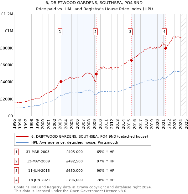 6, DRIFTWOOD GARDENS, SOUTHSEA, PO4 9ND: Price paid vs HM Land Registry's House Price Index