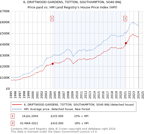 6, DRIFTWOOD GARDENS, TOTTON, SOUTHAMPTON, SO40 8WJ: Price paid vs HM Land Registry's House Price Index