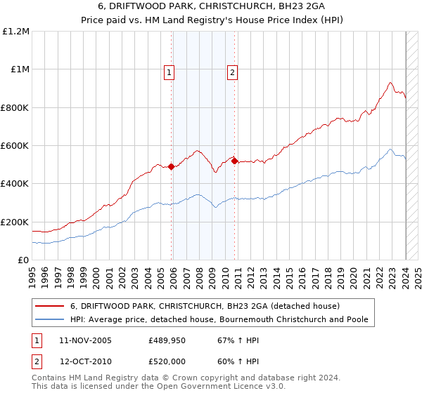 6, DRIFTWOOD PARK, CHRISTCHURCH, BH23 2GA: Price paid vs HM Land Registry's House Price Index