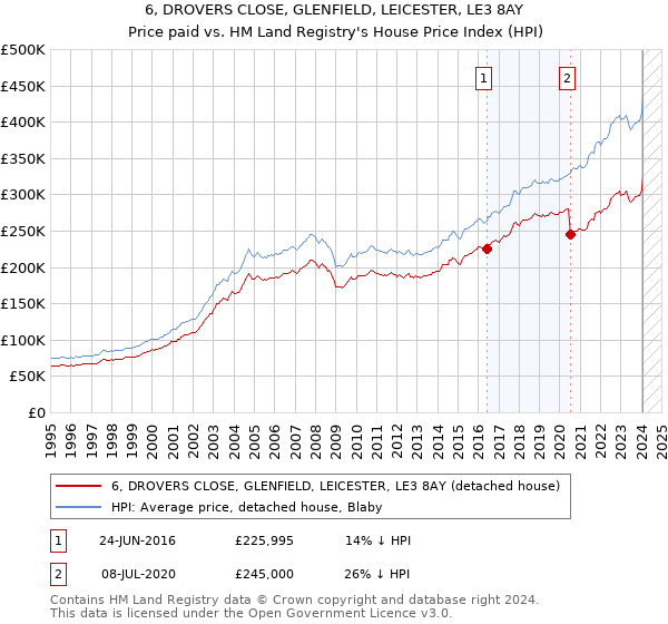 6, DROVERS CLOSE, GLENFIELD, LEICESTER, LE3 8AY: Price paid vs HM Land Registry's House Price Index