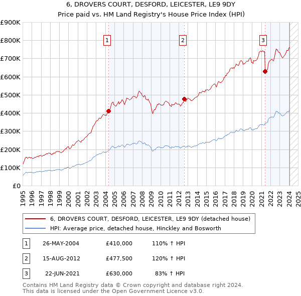 6, DROVERS COURT, DESFORD, LEICESTER, LE9 9DY: Price paid vs HM Land Registry's House Price Index