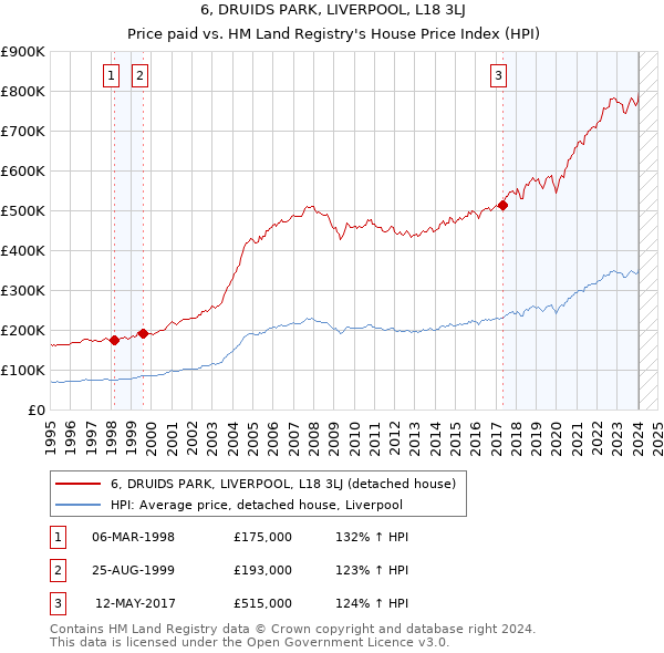 6, DRUIDS PARK, LIVERPOOL, L18 3LJ: Price paid vs HM Land Registry's House Price Index