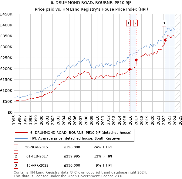 6, DRUMMOND ROAD, BOURNE, PE10 9JF: Price paid vs HM Land Registry's House Price Index