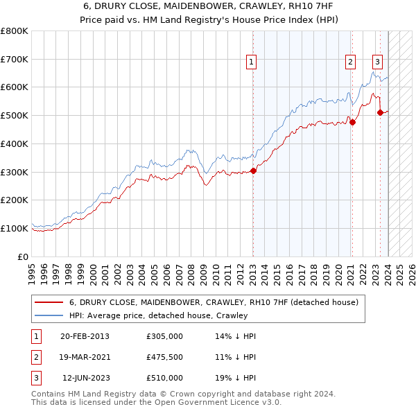 6, DRURY CLOSE, MAIDENBOWER, CRAWLEY, RH10 7HF: Price paid vs HM Land Registry's House Price Index