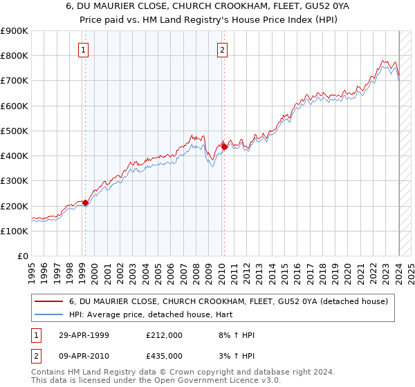 6, DU MAURIER CLOSE, CHURCH CROOKHAM, FLEET, GU52 0YA: Price paid vs HM Land Registry's House Price Index