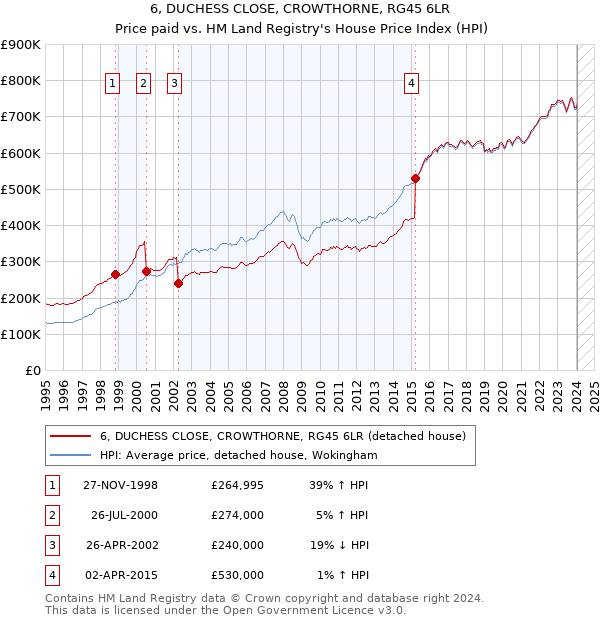 6, DUCHESS CLOSE, CROWTHORNE, RG45 6LR: Price paid vs HM Land Registry's House Price Index