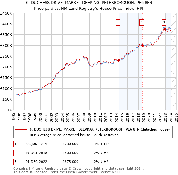 6, DUCHESS DRIVE, MARKET DEEPING, PETERBOROUGH, PE6 8FN: Price paid vs HM Land Registry's House Price Index