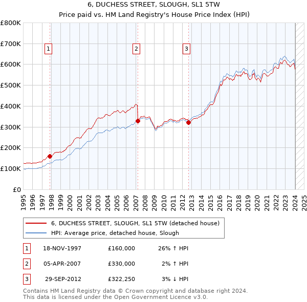 6, DUCHESS STREET, SLOUGH, SL1 5TW: Price paid vs HM Land Registry's House Price Index