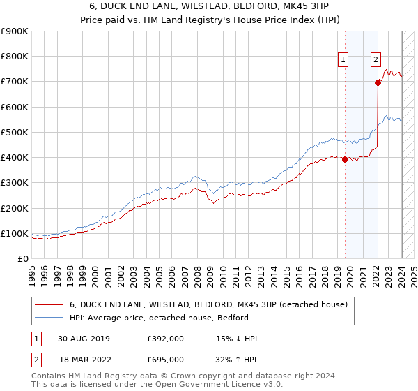 6, DUCK END LANE, WILSTEAD, BEDFORD, MK45 3HP: Price paid vs HM Land Registry's House Price Index