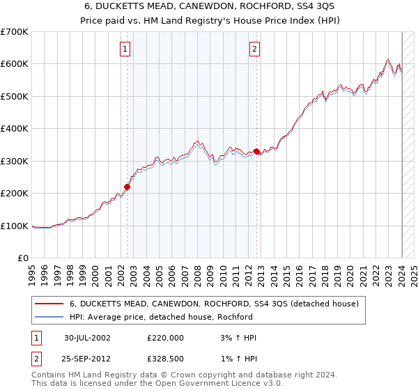 6, DUCKETTS MEAD, CANEWDON, ROCHFORD, SS4 3QS: Price paid vs HM Land Registry's House Price Index