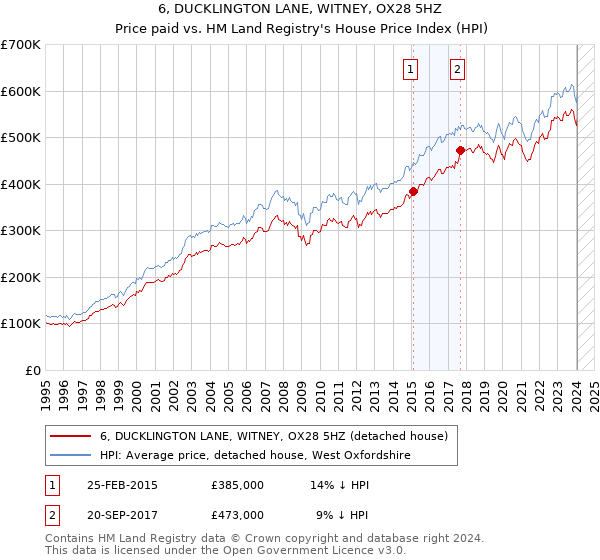 6, DUCKLINGTON LANE, WITNEY, OX28 5HZ: Price paid vs HM Land Registry's House Price Index