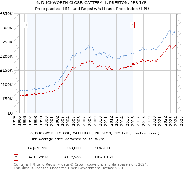 6, DUCKWORTH CLOSE, CATTERALL, PRESTON, PR3 1YR: Price paid vs HM Land Registry's House Price Index