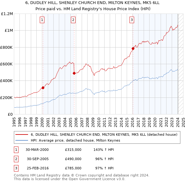 6, DUDLEY HILL, SHENLEY CHURCH END, MILTON KEYNES, MK5 6LL: Price paid vs HM Land Registry's House Price Index