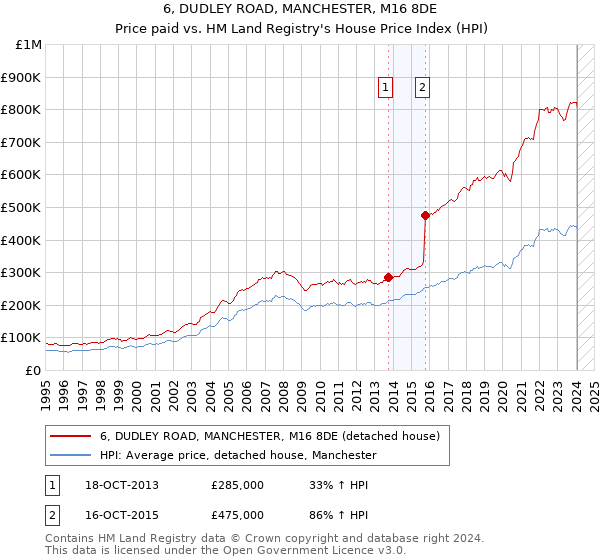 6, DUDLEY ROAD, MANCHESTER, M16 8DE: Price paid vs HM Land Registry's House Price Index