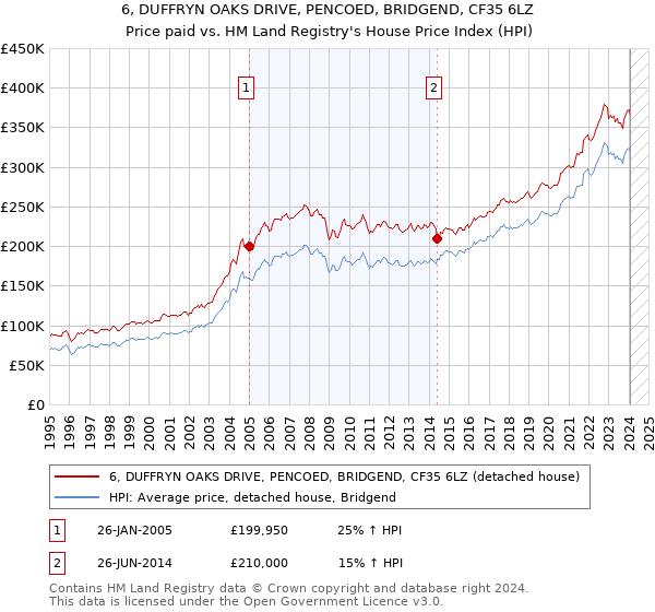 6, DUFFRYN OAKS DRIVE, PENCOED, BRIDGEND, CF35 6LZ: Price paid vs HM Land Registry's House Price Index