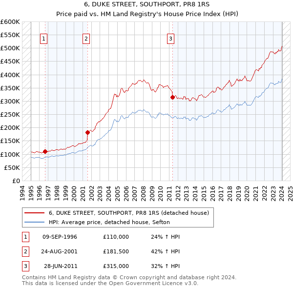 6, DUKE STREET, SOUTHPORT, PR8 1RS: Price paid vs HM Land Registry's House Price Index