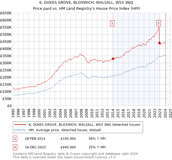 6, DUKES GROVE, BLOXWICH, WALSALL, WS3 3NQ: Price paid vs HM Land Registry's House Price Index