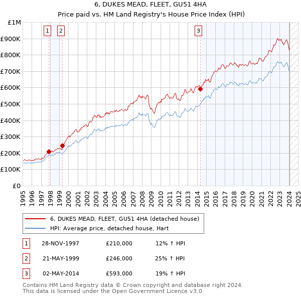 6, DUKES MEAD, FLEET, GU51 4HA: Price paid vs HM Land Registry's House Price Index