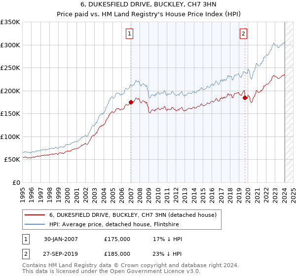 6, DUKESFIELD DRIVE, BUCKLEY, CH7 3HN: Price paid vs HM Land Registry's House Price Index