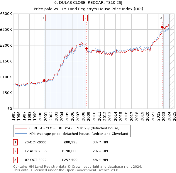 6, DULAS CLOSE, REDCAR, TS10 2SJ: Price paid vs HM Land Registry's House Price Index