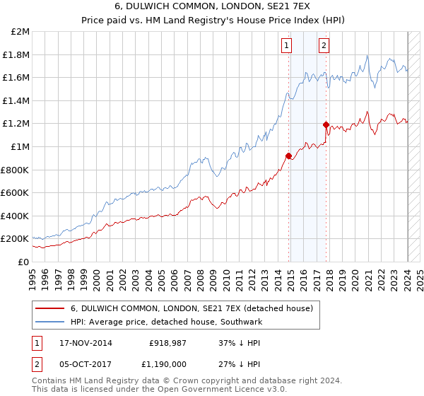 6, DULWICH COMMON, LONDON, SE21 7EX: Price paid vs HM Land Registry's House Price Index