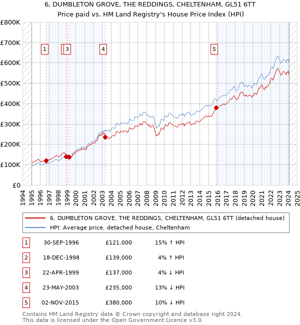 6, DUMBLETON GROVE, THE REDDINGS, CHELTENHAM, GL51 6TT: Price paid vs HM Land Registry's House Price Index