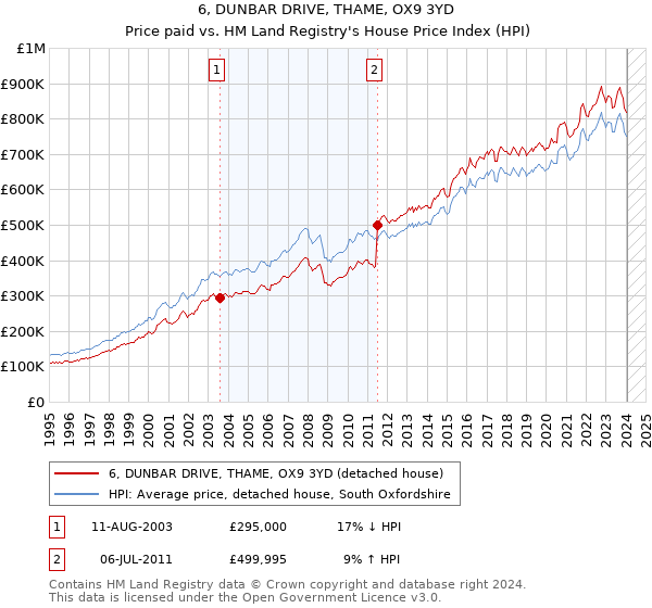 6, DUNBAR DRIVE, THAME, OX9 3YD: Price paid vs HM Land Registry's House Price Index