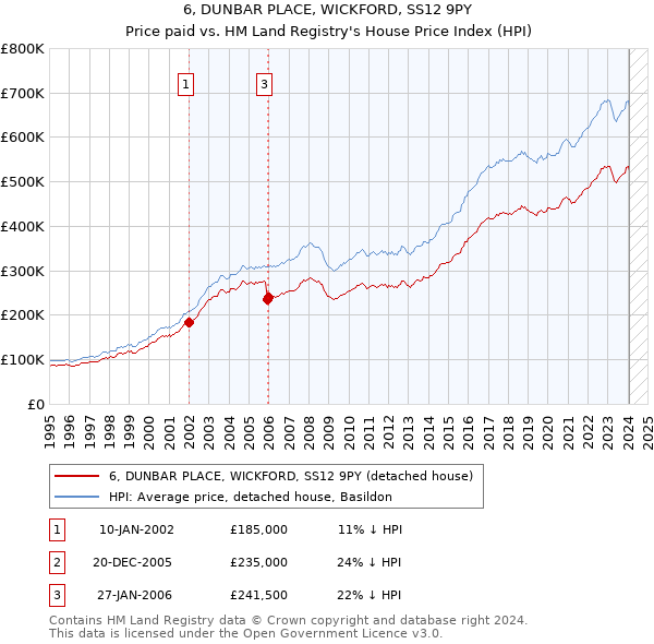 6, DUNBAR PLACE, WICKFORD, SS12 9PY: Price paid vs HM Land Registry's House Price Index