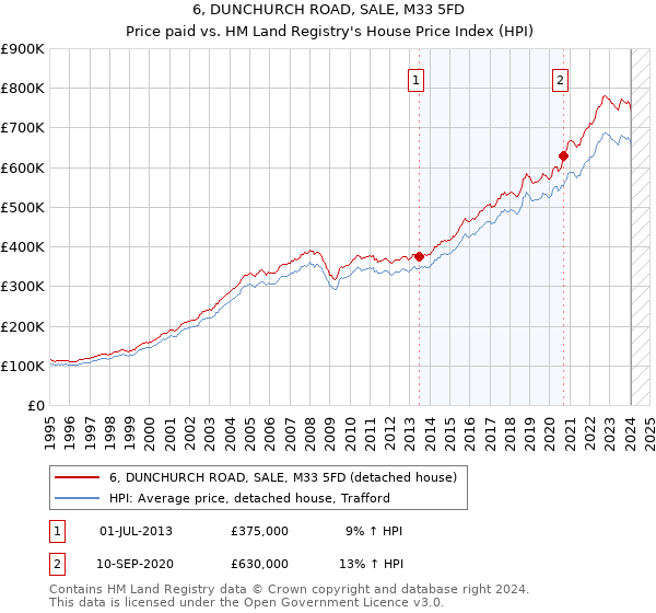 6, DUNCHURCH ROAD, SALE, M33 5FD: Price paid vs HM Land Registry's House Price Index