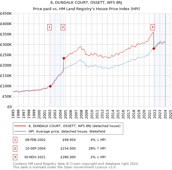 6, DUNDALK COURT, OSSETT, WF5 8RJ: Price paid vs HM Land Registry's House Price Index