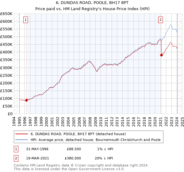6, DUNDAS ROAD, POOLE, BH17 8PT: Price paid vs HM Land Registry's House Price Index