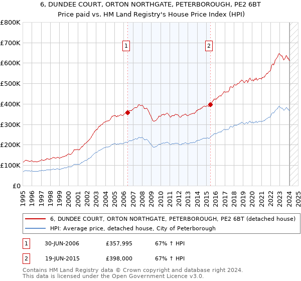 6, DUNDEE COURT, ORTON NORTHGATE, PETERBOROUGH, PE2 6BT: Price paid vs HM Land Registry's House Price Index