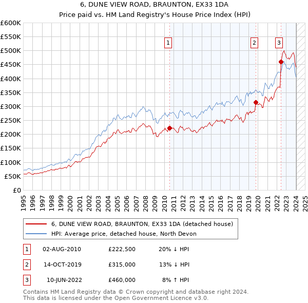 6, DUNE VIEW ROAD, BRAUNTON, EX33 1DA: Price paid vs HM Land Registry's House Price Index