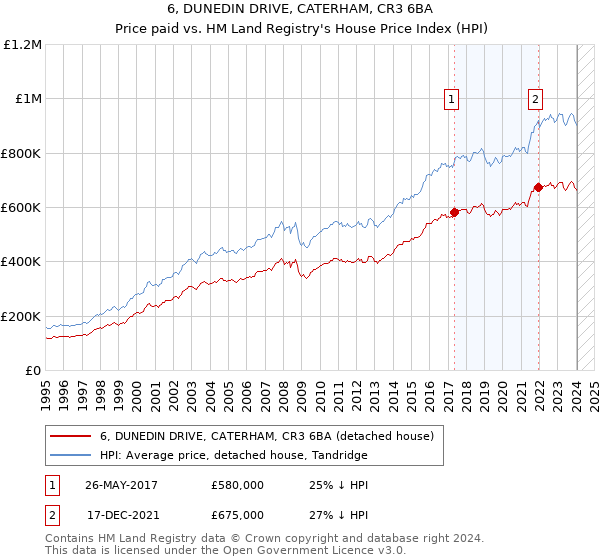 6, DUNEDIN DRIVE, CATERHAM, CR3 6BA: Price paid vs HM Land Registry's House Price Index
