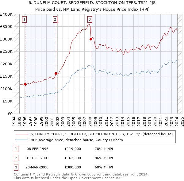 6, DUNELM COURT, SEDGEFIELD, STOCKTON-ON-TEES, TS21 2JS: Price paid vs HM Land Registry's House Price Index