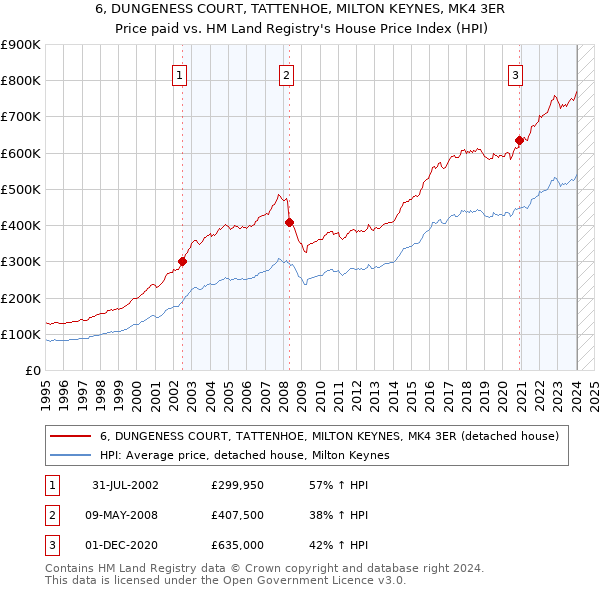 6, DUNGENESS COURT, TATTENHOE, MILTON KEYNES, MK4 3ER: Price paid vs HM Land Registry's House Price Index