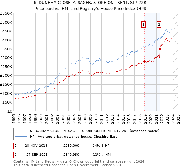 6, DUNHAM CLOSE, ALSAGER, STOKE-ON-TRENT, ST7 2XR: Price paid vs HM Land Registry's House Price Index