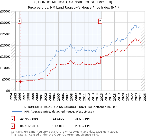 6, DUNHOLME ROAD, GAINSBOROUGH, DN21 1XJ: Price paid vs HM Land Registry's House Price Index