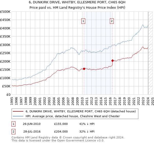 6, DUNKIRK DRIVE, WHITBY, ELLESMERE PORT, CH65 6QH: Price paid vs HM Land Registry's House Price Index