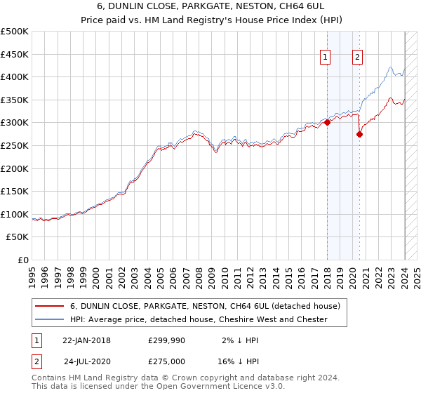 6, DUNLIN CLOSE, PARKGATE, NESTON, CH64 6UL: Price paid vs HM Land Registry's House Price Index
