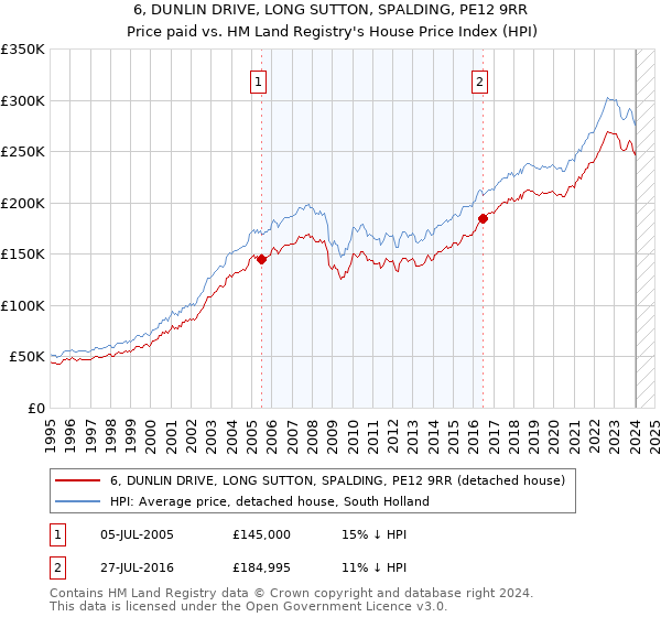 6, DUNLIN DRIVE, LONG SUTTON, SPALDING, PE12 9RR: Price paid vs HM Land Registry's House Price Index