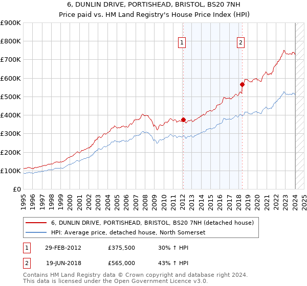 6, DUNLIN DRIVE, PORTISHEAD, BRISTOL, BS20 7NH: Price paid vs HM Land Registry's House Price Index