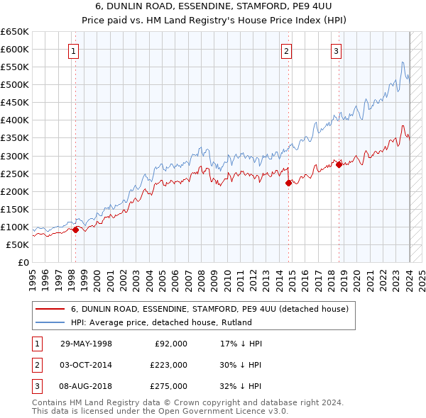 6, DUNLIN ROAD, ESSENDINE, STAMFORD, PE9 4UU: Price paid vs HM Land Registry's House Price Index