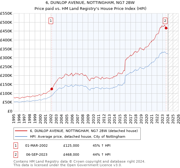 6, DUNLOP AVENUE, NOTTINGHAM, NG7 2BW: Price paid vs HM Land Registry's House Price Index