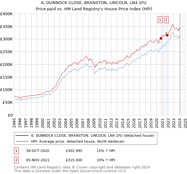 6, DUNNOCK CLOSE, BRANSTON, LINCOLN, LN4 1FU: Price paid vs HM Land Registry's House Price Index