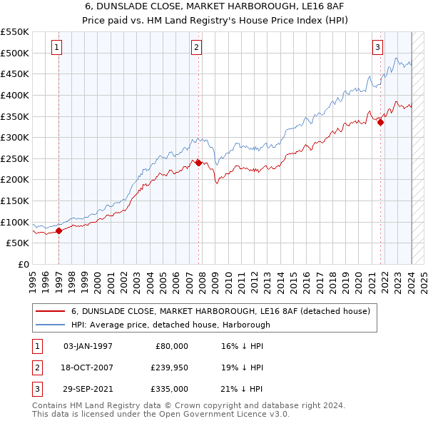 6, DUNSLADE CLOSE, MARKET HARBOROUGH, LE16 8AF: Price paid vs HM Land Registry's House Price Index