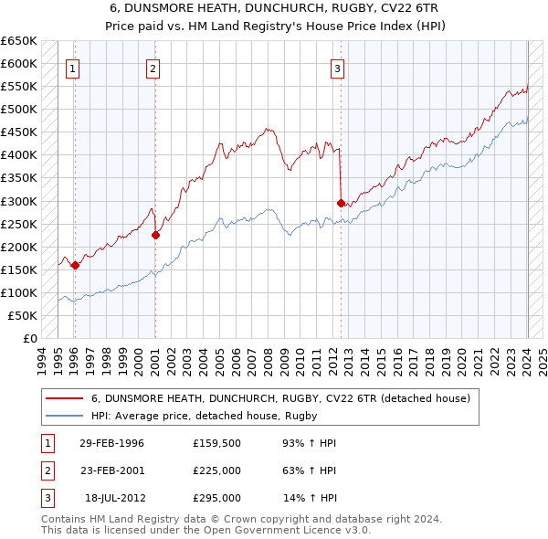 6, DUNSMORE HEATH, DUNCHURCH, RUGBY, CV22 6TR: Price paid vs HM Land Registry's House Price Index